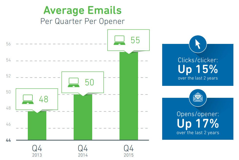 average-emails