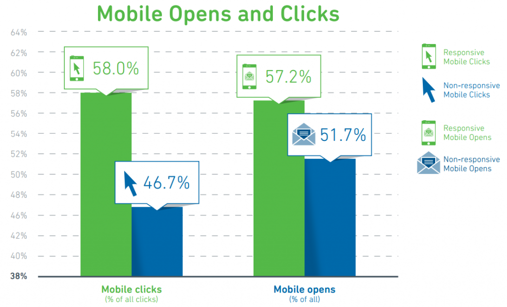 mobile-opens-clicks