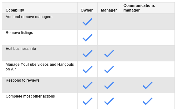 google-my-business-updates-access-capabilities